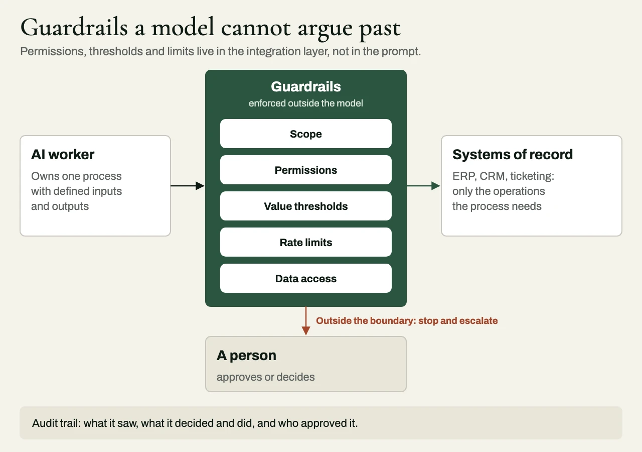 Diagram of AI agent guardrails: the AI worker reaches systems of record only through a guardrail layer enforced outside the model (scope, permissions, value thresholds, rate limits, data access); anything outside the boundary stops and escalates to a person, and every action is recorded in an audit trail.
