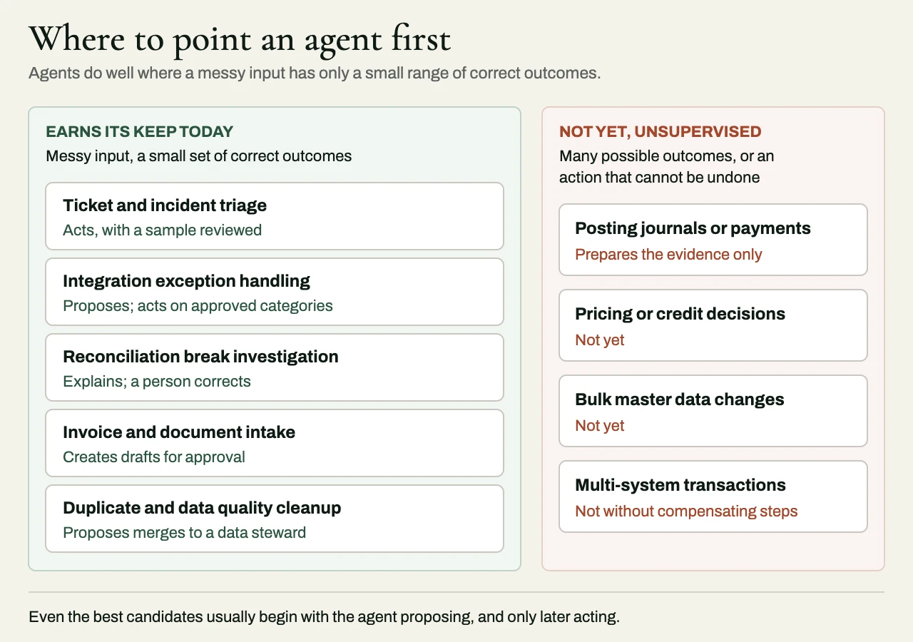 Two panels: use cases where AI agents earn their keep today, such as triage, exception handling and document intake, each with its posture, beside work they should not do unsupervised yet, such as posting journals or payments, pricing and credit decisions, and bulk master data changes.