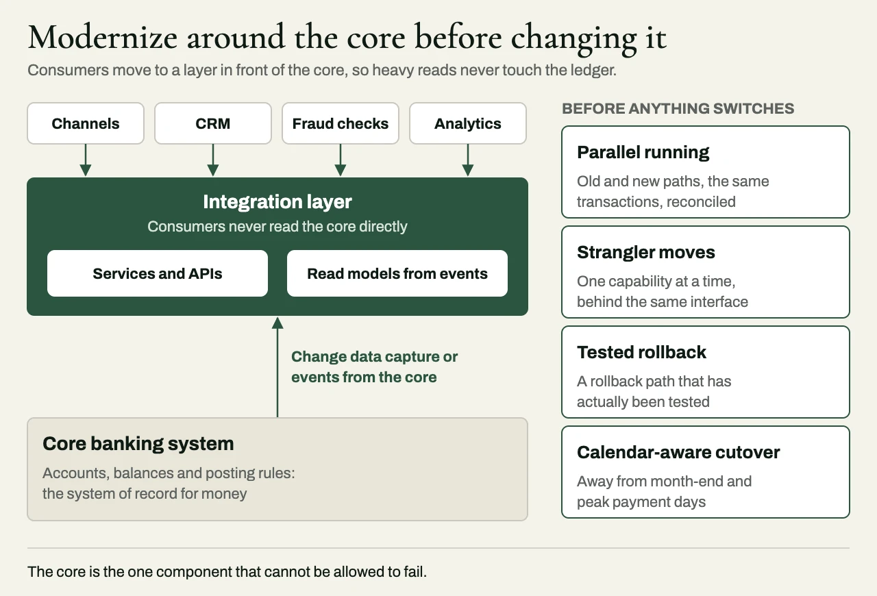 Channels, CRM, fraud checks and analytics consume an integration layer of services and read models, fed by change data capture from the core banking system, with four safeguards before anything switches: parallel running, strangler moves, tested rollback and calendar-aware cutover.