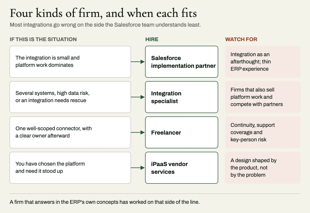 Four situations mapped to the kind of firm that fits each, a Salesforce implementation partner, an integration specialist, a freelancer or iPaaS vendor services, with what to watch for in each case.