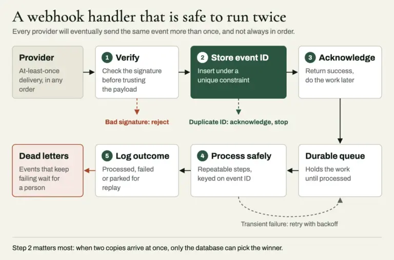 Flow of a safe webhook handler: the provider sends an event; the handler verifies the signature, records the event ID under a unique constraint (duplicates are acknowledged and stopped), acknowledges, queues the work, processes it idempotently and records the outcome, with transient failures retried and persistent failures sent to a dead-letter queue.