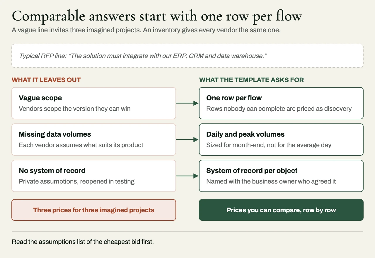 A vague RFP line about integrating with the ERP, CRM and data warehouse, broken into three omissions (vague scope, missing volumes, no system of record) and the template section that fixes each, leading from three imagined projects to prices that can be compared row by row.