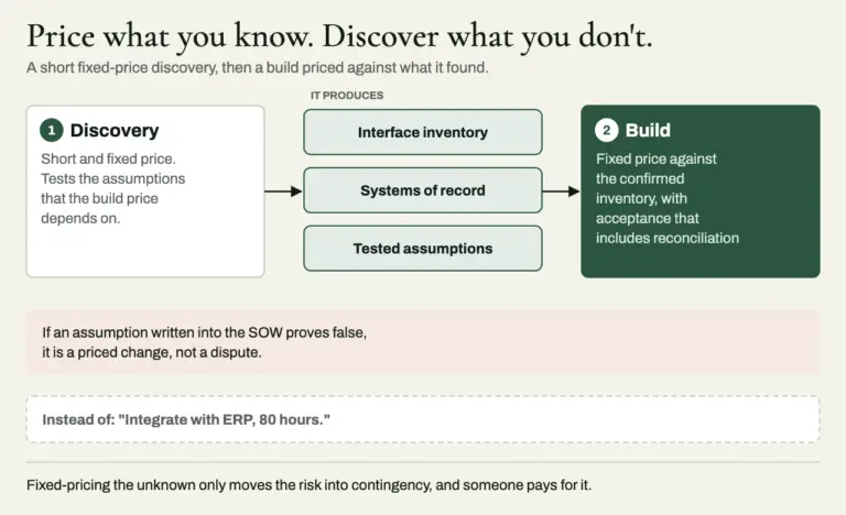 Diagram of two-phase pricing: a short fixed-price discovery produces the interface inventory, systems of record and tested assumptions, and the build is then fixed-priced against that inventory with acceptance that includes reconciliation; a false assumption becomes a priced change.