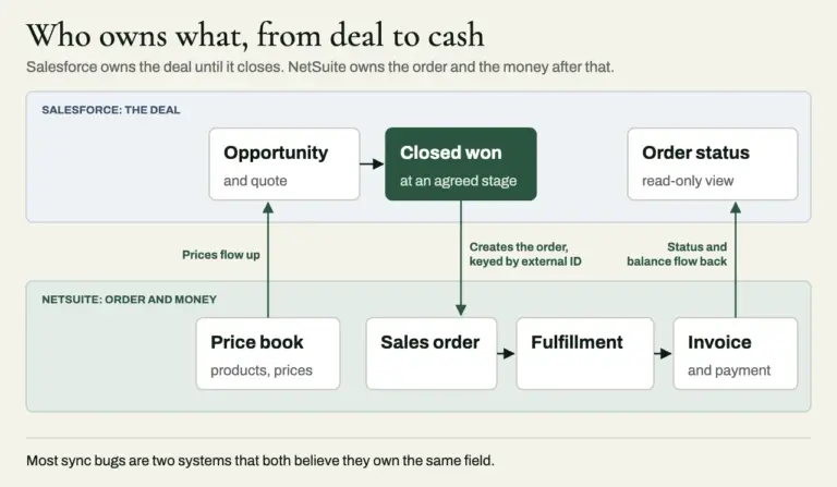 Diagram of NetSuite and Salesforce ownership: prices flow up from the NetSuite price book to Salesforce opportunities; a closed-won deal creates a NetSuite sales order keyed by external ID; fulfillment, invoice and payment stay in NetSuite, with status and balance flowing back to a read-only view in Salesforce.