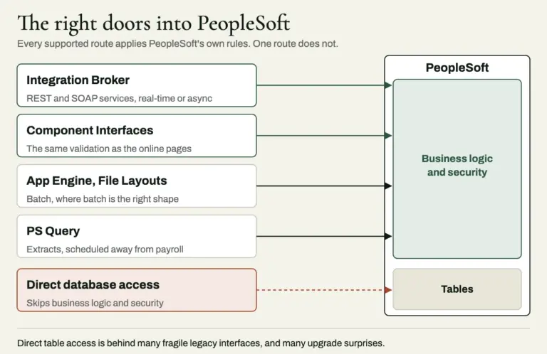 Diagram of routes into PeopleSoft: Integration Broker, Component Interfaces, Application Engine with File Layouts, and PS Query all pass through PeopleSoft business logic and security, while direct database access goes straight to the tables and skips them.