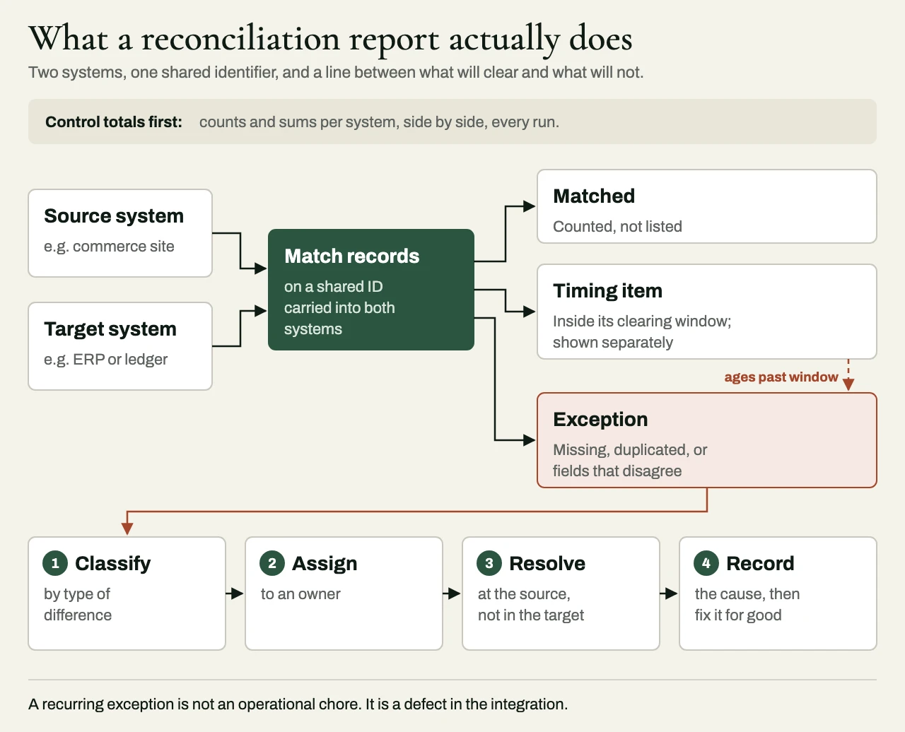 How a reconciliation report works: control totals first, then records from a source and a target system are matched on a shared identifier. Matched records are counted, unmatched records inside their clearing window are shown as timing items, and records that age past the window or disagree on fields become exceptions, which are classified, assigned, resolved at the source and recorded.
