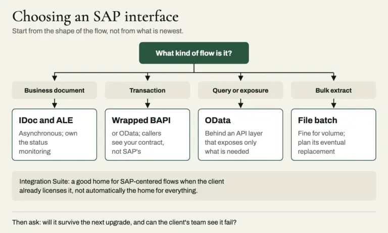 Decision diagram for SAP interfaces: business documents suit IDoc and ALE, transactions suit wrapped BAPIs or OData, queries suit OData behind an API layer, and bulk extracts suit file batch; Integration Suite fits SAP-centered flows where already licensed.