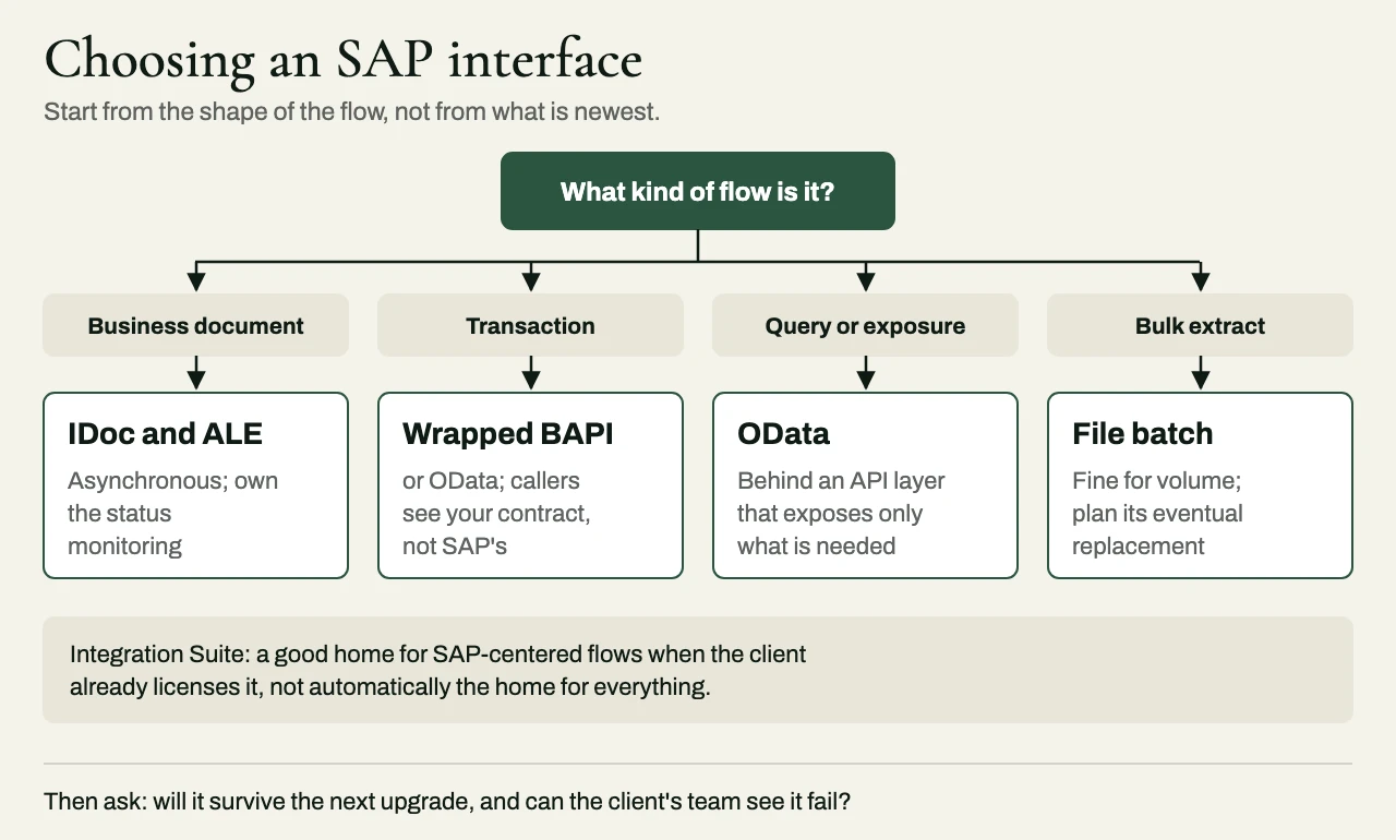 Decision diagram for SAP interfaces: business documents suit IDoc and ALE, transactions suit wrapped BAPIs or OData, queries suit OData behind an API layer, and bulk extracts suit file batch; Integration Suite fits SAP-centered flows where already licensed.