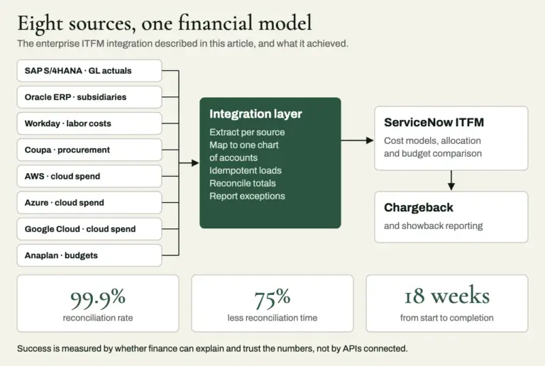Diagram of the ITFM integration: eight sources (SAP S/4HANA, Oracle ERP, Workday, Coupa, AWS, Azure, Google Cloud and Anaplan) feed an integration layer that maps to one chart of accounts, loads idempotently and reconciles totals before data reaches ServiceNow ITFM and chargeback reporting. Results: 99.9% reconciliation rate, 75% less reconciliation time, completed in 18 weeks.