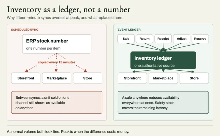Comparison diagram: with a scheduled sync, an ERP stock number is copied to each channel every 15 minutes, so units sold on one channel still show as available on another; with an event ledger, sales, returns, receipts, adjustments and reservations update one authoritative ledger that every channel reads.