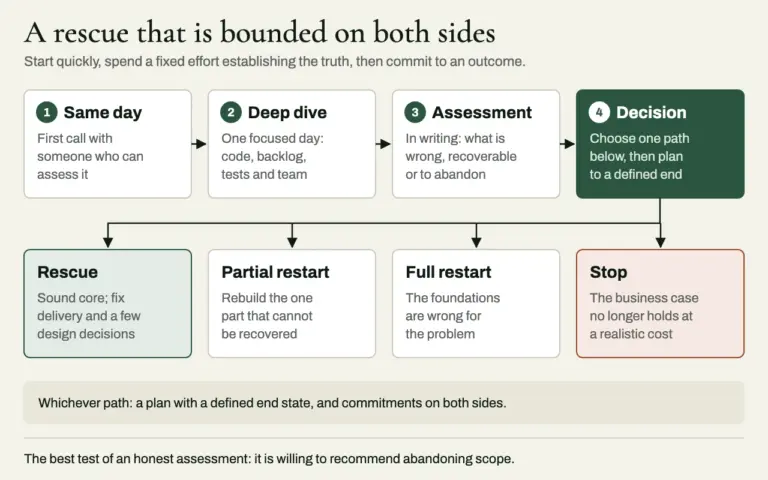 Diagram of a bounded rescue: a same-day response, a one-day deep dive and a written assessment lead to a decision between rescue, partial restart, full restart or stop, followed by a plan with a defined end state.