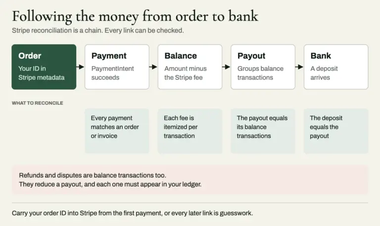 Diagram of Stripe reconciliation from order to bank: your order ID in Stripe metadata, a successful PaymentIntent, a balance transaction net of fees, a payout grouping balance transactions, and the bank deposit, with a check at each link; refunds and disputes are balance transactions that reduce payouts.