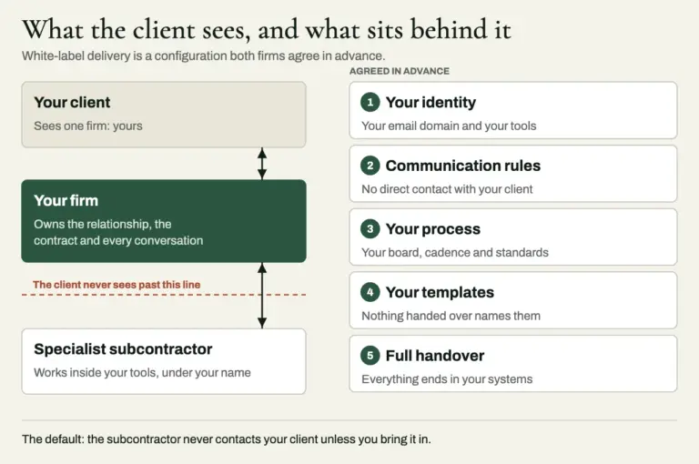Diagram of white-label delivery: the client sees only your firm, which owns the relationship and every conversation; the specialist subcontractor works below a brand line the client never sees past, under five rules agreed in advance: your identity, communication rules, your process, your templates and a full handover.