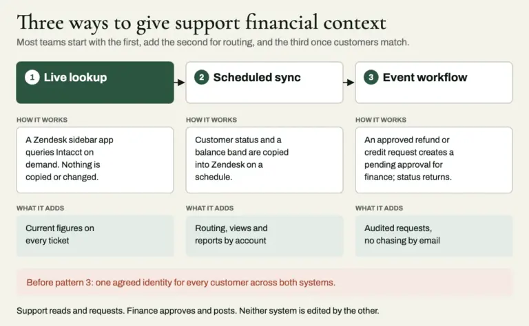 Diagram of three Zendesk and Sage Intacct integration patterns: a live read-only lookup, a scheduled sync of customer and billing summaries, and an event-driven workflow that sends approved refund or credit requests to finance, which requires one agreed customer identity across both systems.