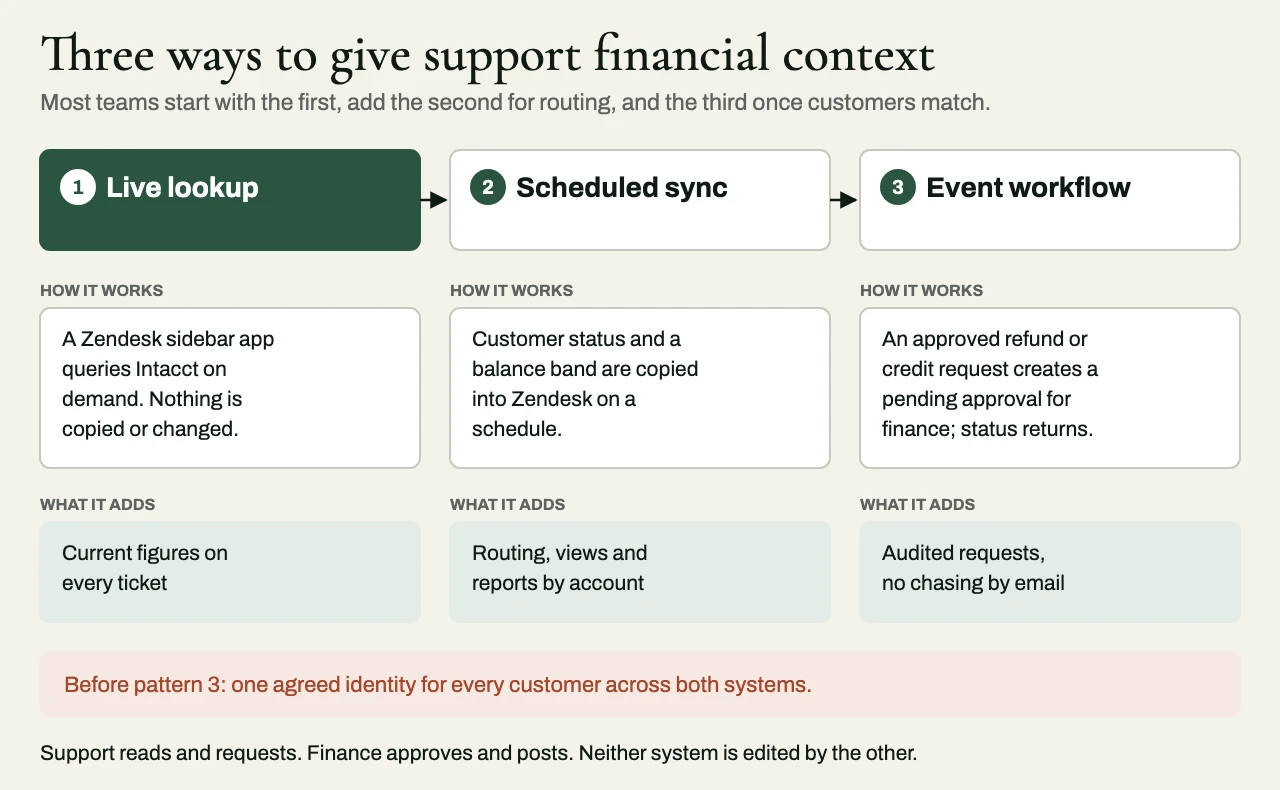 Diagram of three Zendesk and Sage Intacct integration patterns: a live read-only lookup, a scheduled sync of customer and billing summaries, and an event-driven workflow that sends approved refund or credit requests to finance, which requires one agreed customer identity across both systems.