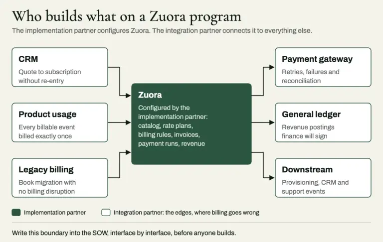 Diagram of a Zuora program: the implementation partner configures Zuora itself (catalog, rate plans, billing rules, invoices, payment runs, revenue), while the integration partner builds the connections to CRM, product usage, legacy billing, the payment gateway, the general ledger and downstream systems.